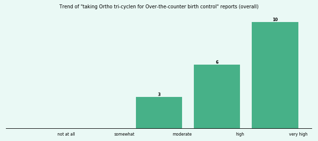 Does Ortho tri-cyclen work for your Over-the-counter birth control (overall)? Does Ortho tri-cyclen work for your Over-the-counter birth control (overall)?